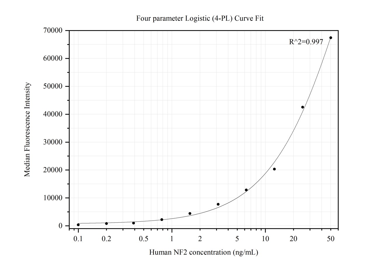 Cytometric bead array standard curve of MP50217-2